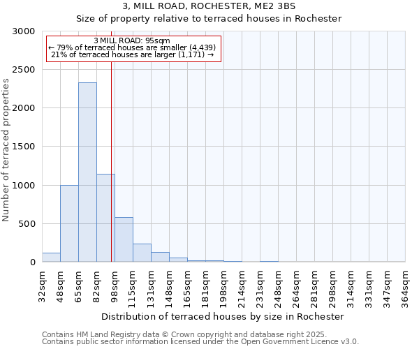 3, MILL ROAD, ROCHESTER, ME2 3BS: Size of property relative to terraced houses houses in Rochester