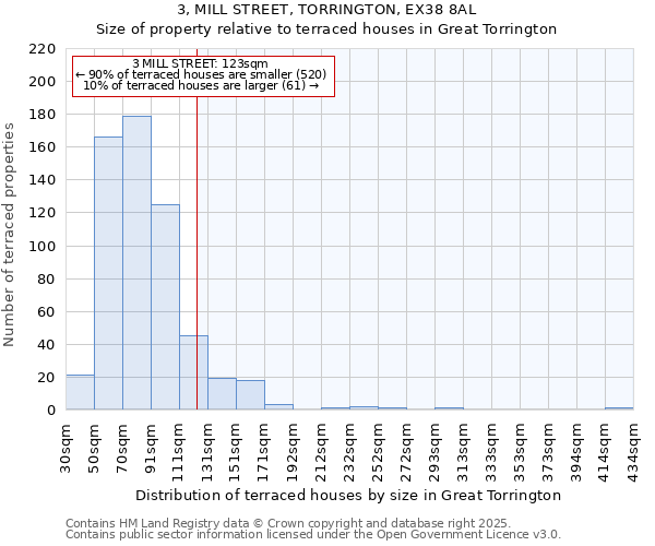 3, MILL STREET, TORRINGTON, EX38 8AL: Size of property relative to terraced houses houses in Great Torrington