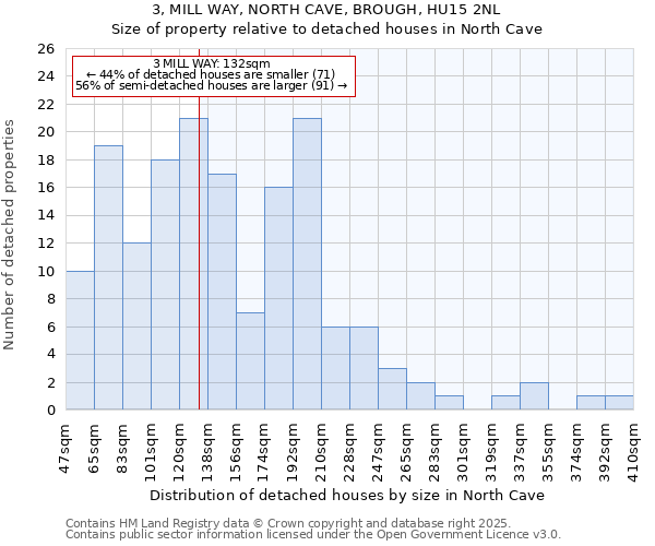 3, MILL WAY, NORTH CAVE, BROUGH, HU15 2NL: Size of property relative to detached houses houses in North Cave
