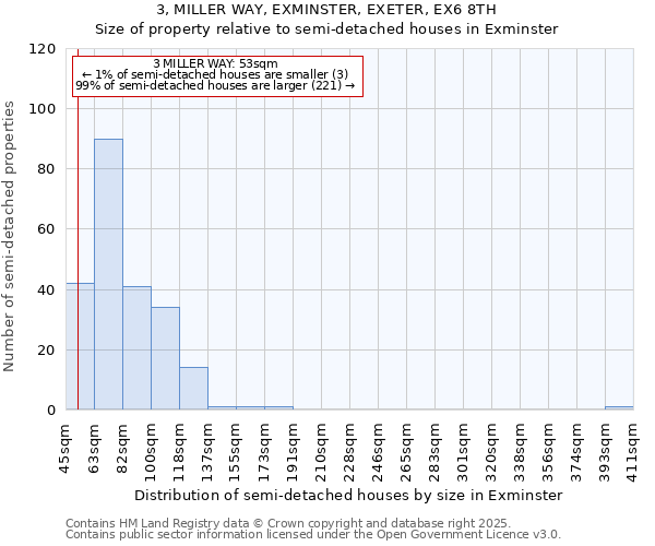 3, MILLER WAY, EXMINSTER, EXETER, EX6 8TH: Size of property relative to semi-detached houses houses in Exminster