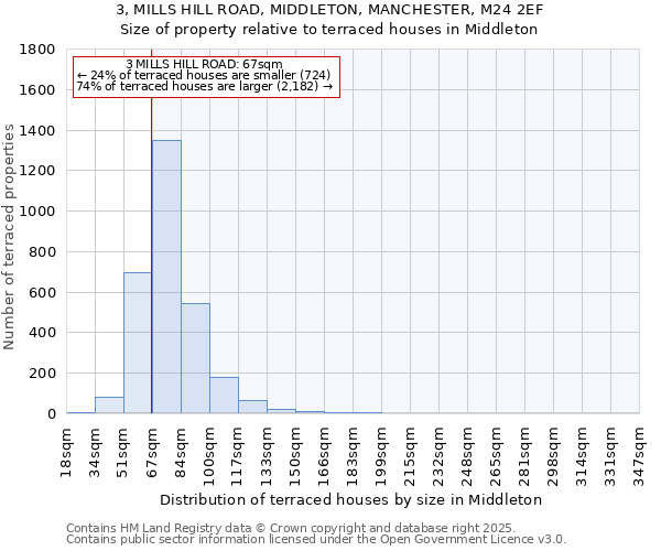 3, MILLS HILL ROAD, MIDDLETON, MANCHESTER, M24 2EF: Size of property relative to terraced houses houses in Middleton