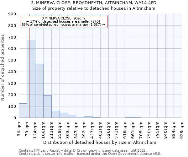 3, MINERVA CLOSE, BROADHEATH, ALTRINCHAM, WA14 4FD: Size of property relative to detached houses houses in Altrincham
