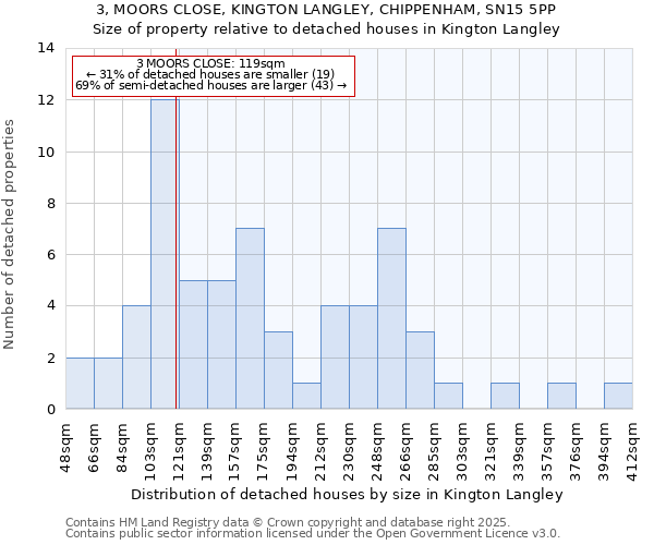 3, MOORS CLOSE, KINGTON LANGLEY, CHIPPENHAM, SN15 5PP: Size of property relative to detached houses houses in Kington Langley