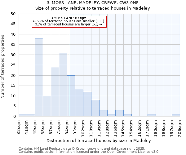 3, MOSS LANE, MADELEY, CREWE, CW3 9NF: Size of property relative to terraced houses houses in Madeley