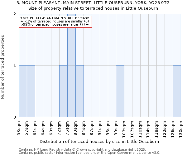 3, MOUNT PLEASANT, MAIN STREET, LITTLE OUSEBURN, YORK, YO26 9TG: Size of property relative to terraced houses houses in Little Ouseburn