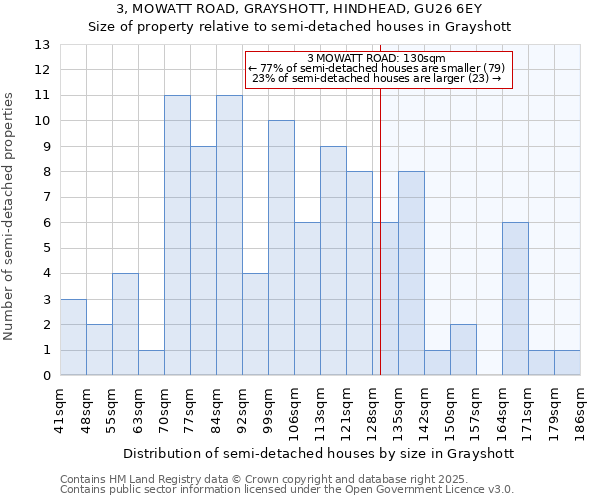 3, MOWATT ROAD, GRAYSHOTT, HINDHEAD, GU26 6EY: Size of property relative to semi-detached houses houses in Grayshott
