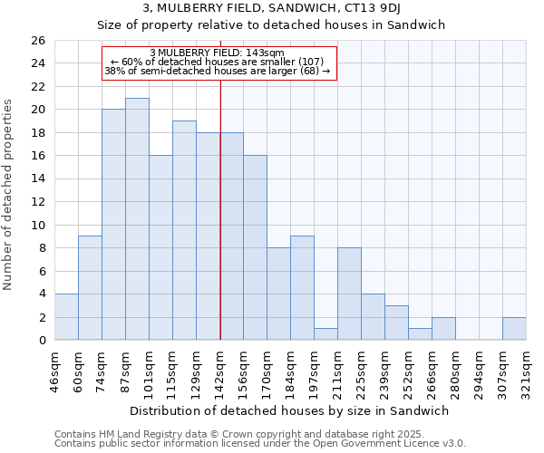 3, MULBERRY FIELD, SANDWICH, CT13 9DJ: Size of property relative to detached houses houses in Sandwich