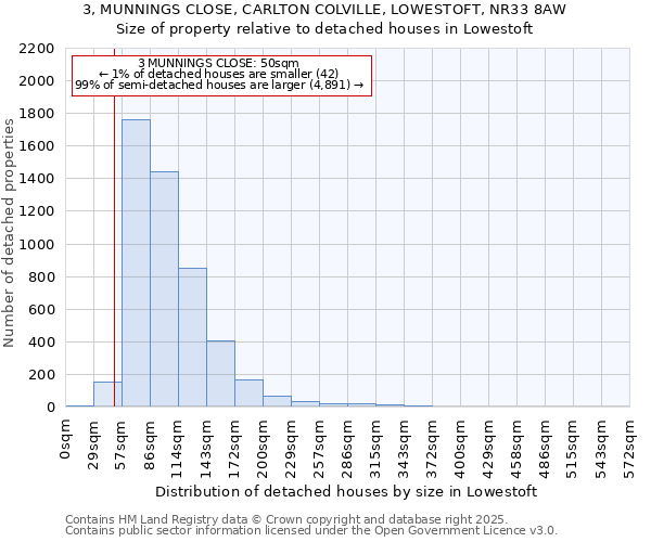 3, MUNNINGS CLOSE, CARLTON COLVILLE, LOWESTOFT, NR33 8AW: Size of property relative to detached houses houses in Lowestoft