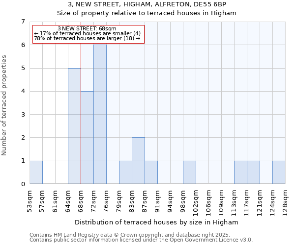 3, NEW STREET, HIGHAM, ALFRETON, DE55 6BP: Size of property relative to terraced houses houses in Higham