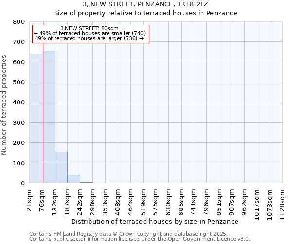 3, NEW STREET, PENZANCE, TR18 2LZ: Size of property relative to terraced houses houses in Penzance