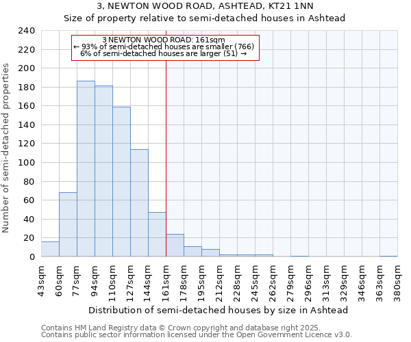 3, NEWTON WOOD ROAD, ASHTEAD, KT21 1NN: Size of property relative to semi-detached houses houses in Ashtead
