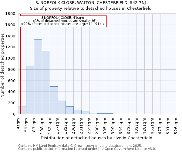 3, NORFOLK CLOSE, WALTON, CHESTERFIELD, S42 7NJ: Size of property relative to detached houses houses in Chesterfield