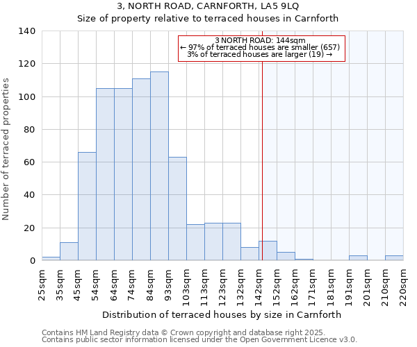 3, NORTH ROAD, CARNFORTH, LA5 9LQ: Size of property relative to terraced houses houses in Carnforth