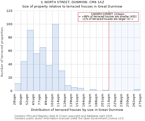 3, NORTH STREET, DUNMOW, CM6 1AZ: Size of property relative to terraced houses houses in Great Dunmow