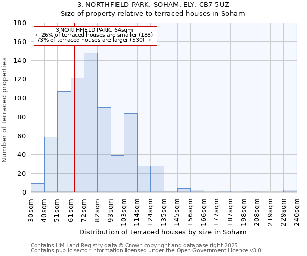3, NORTHFIELD PARK, SOHAM, ELY, CB7 5UZ: Size of property relative to terraced houses houses in Soham