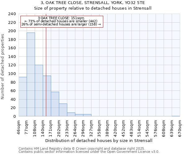 3, OAK TREE CLOSE, STRENSALL, YORK, YO32 5TE: Size of property relative to detached houses houses in Strensall