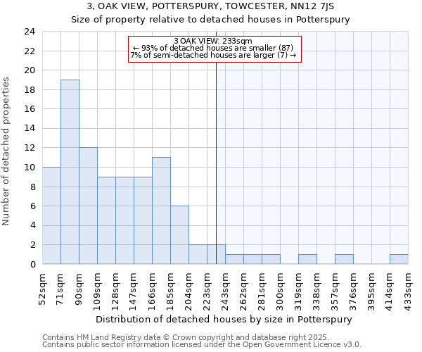 3, OAK VIEW, POTTERSPURY, TOWCESTER, NN12 7JS: Size of property relative to detached houses houses in Potterspury