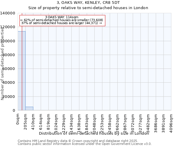 3, OAKS WAY, KENLEY, CR8 5DT: Size of property relative to semi-detached houses houses in London