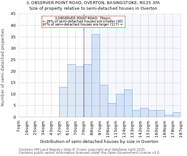 3, OBSERVER POINT ROAD, OVERTON, BASINGSTOKE, RG25 3FA: Size of property relative to semi-detached houses houses in Overton