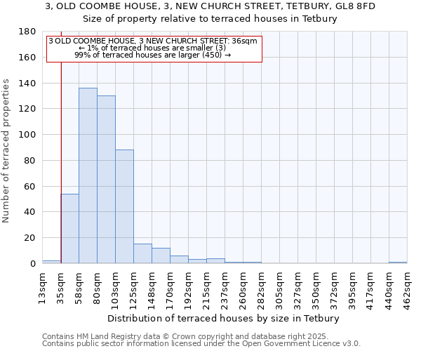 3, OLD COOMBE HOUSE, 3, NEW CHURCH STREET, TETBURY, GL8 8FD: Size of property relative to terraced houses houses in Tetbury