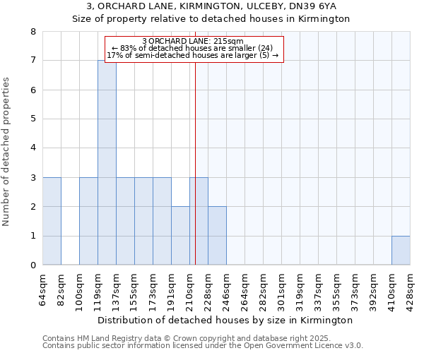 3, ORCHARD LANE, KIRMINGTON, ULCEBY, DN39 6YA: Size of property relative to detached houses houses in Kirmington