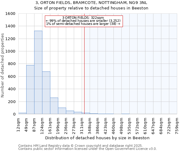 3, ORTON FIELDS, BRAMCOTE, NOTTINGHAM, NG9 3NL: Size of property relative to detached houses houses in Beeston
