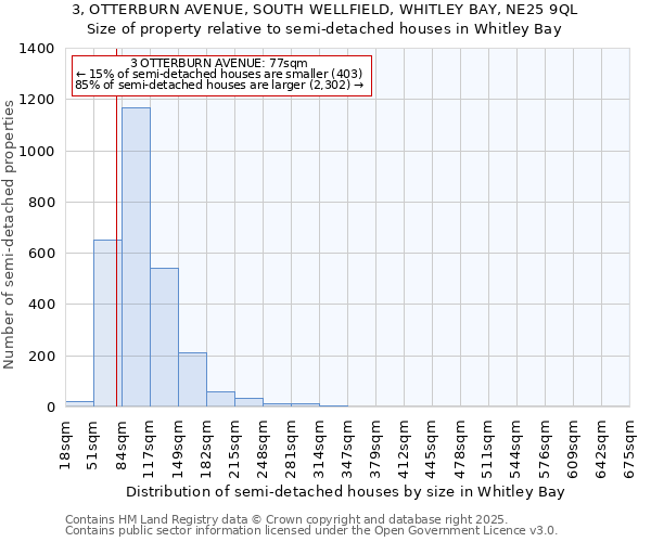 3, OTTERBURN AVENUE, SOUTH WELLFIELD, WHITLEY BAY, NE25 9QL: Size of property relative to semi-detached houses houses in Whitley Bay