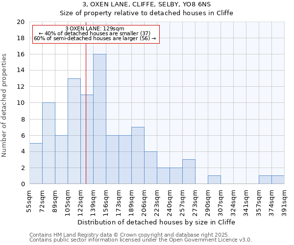 3, OXEN LANE, CLIFFE, SELBY, YO8 6NS: Size of property relative to detached houses houses in Cliffe