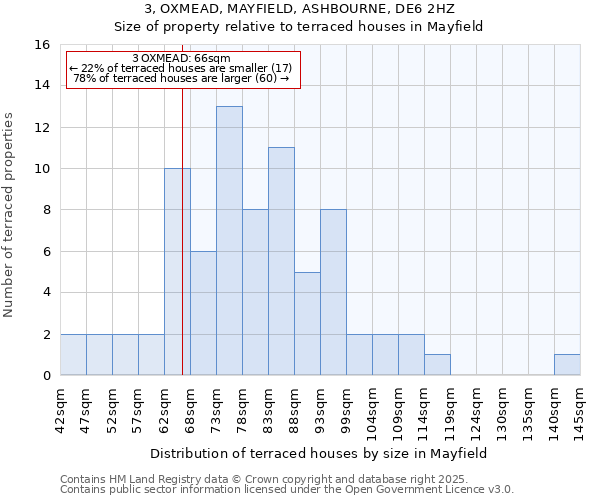 3, OXMEAD, MAYFIELD, ASHBOURNE, DE6 2HZ: Size of property relative to terraced houses houses in Mayfield