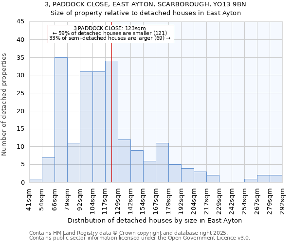 3, PADDOCK CLOSE, EAST AYTON, SCARBOROUGH, YO13 9BN: Size of property relative to detached houses houses in East Ayton