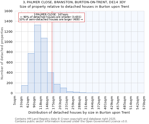 3, PALMER CLOSE, BRANSTON, BURTON-ON-TRENT, DE14 3DY: Size of property relative to detached houses houses in Burton upon Trent