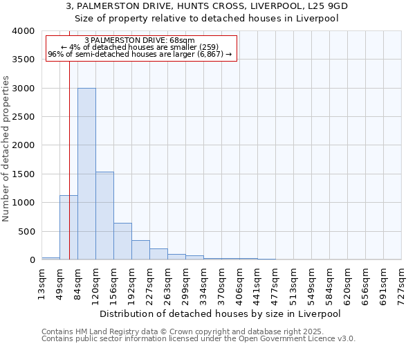 3, PALMERSTON DRIVE, HUNTS CROSS, LIVERPOOL, L25 9GD: Size of property relative to detached houses houses in Liverpool