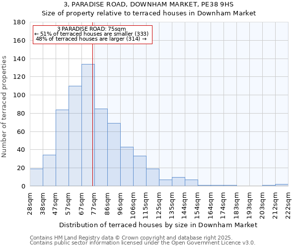 3, PARADISE ROAD, DOWNHAM MARKET, PE38 9HS: Size of property relative to terraced houses houses in Downham Market