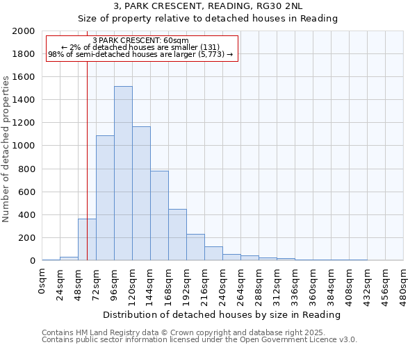 3, PARK CRESCENT, READING, RG30 2NL: Size of property relative to detached houses houses in Reading