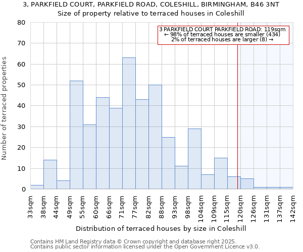 3, PARKFIELD COURT, PARKFIELD ROAD, COLESHILL, BIRMINGHAM, B46 3NT: Size of property relative to terraced houses houses in Coleshill