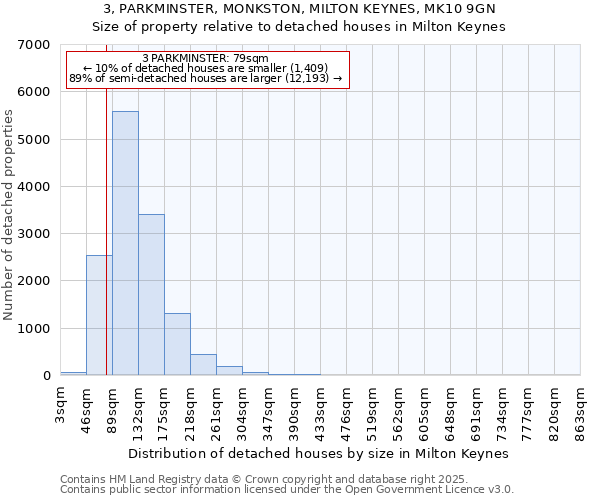 3, PARKMINSTER, MONKSTON, MILTON KEYNES, MK10 9GN: Size of property relative to detached houses houses in Milton Keynes