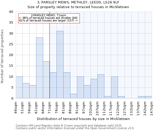 3, PARSLEY MEWS, METHLEY, LEEDS, LS26 9LF: Size of property relative to terraced houses houses in Mickletown