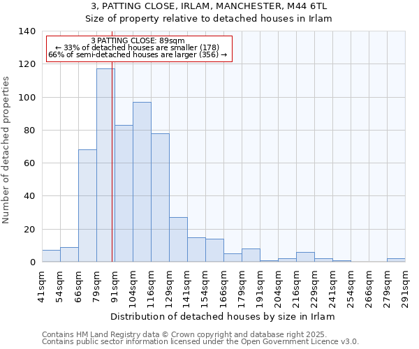 3, PATTING CLOSE, IRLAM, MANCHESTER, M44 6TL: Size of property relative to detached houses houses in Irlam