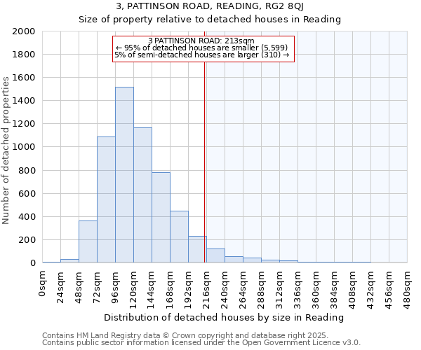 3, PATTINSON ROAD, READING, RG2 8QJ: Size of property relative to detached houses houses in Reading