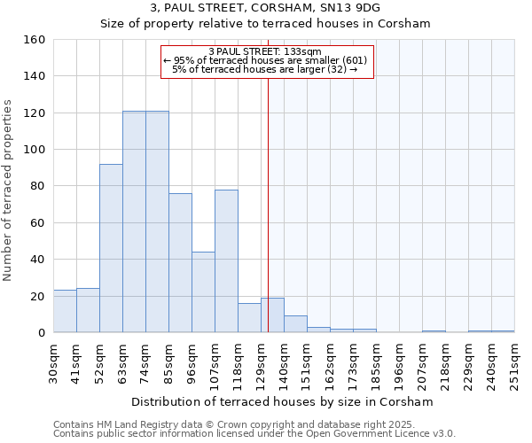 3, PAUL STREET, CORSHAM, SN13 9DG: Size of property relative to terraced houses houses in Corsham