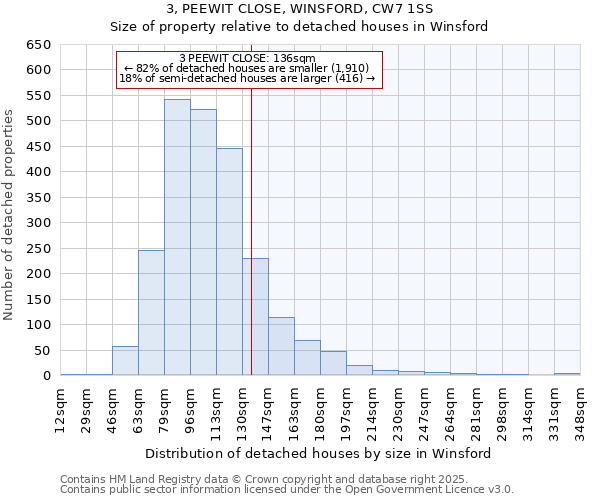 3, PEEWIT CLOSE, WINSFORD, CW7 1SS: Size of property relative to detached houses houses in Winsford