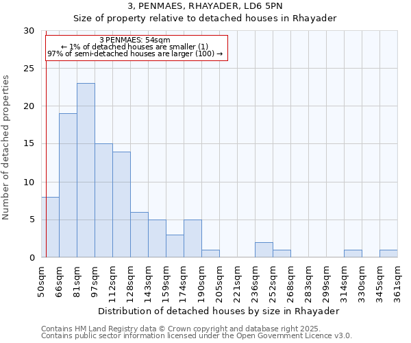 3, PENMAES, RHAYADER, LD6 5PN: Size of property relative to detached houses houses in Rhayader