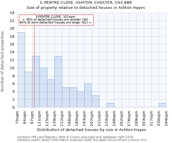 3, PENTRE CLOSE, ASHTON, CHESTER, CH3 8BR: Size of property relative to detached houses houses in Ashton Hayes