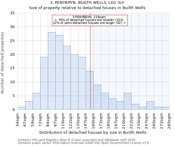 3, PENYBRYN, BUILTH WELLS, LD2 3LF: Size of property relative to detached houses houses in Builth Wells