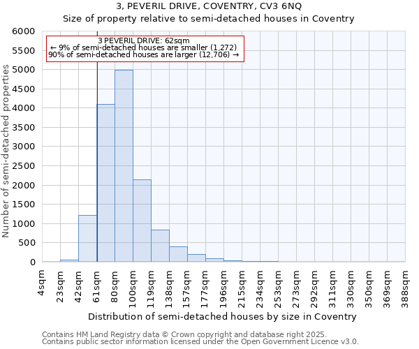 3, PEVERIL DRIVE, COVENTRY, CV3 6NQ: Size of property relative to semi-detached houses houses in Coventry