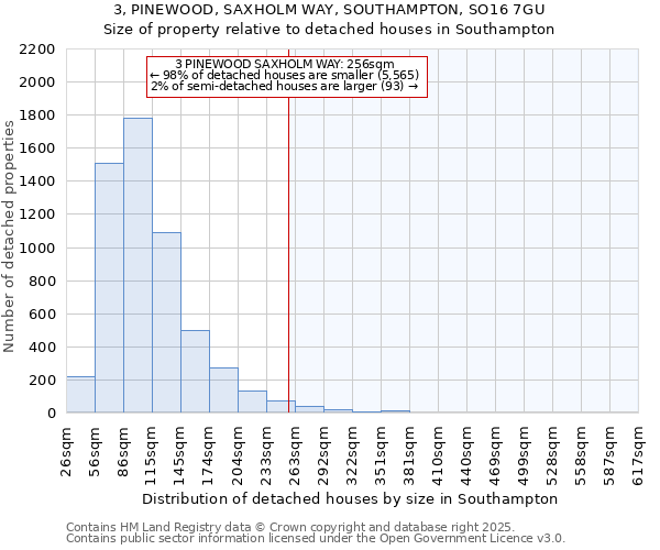 3, PINEWOOD, SAXHOLM WAY, SOUTHAMPTON, SO16 7GU: Size of property relative to detached houses houses in Southampton