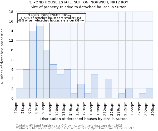 3, POND HOUSE ESTATE, SUTTON, NORWICH, NR12 9QY: Size of property relative to detached houses houses in Sutton