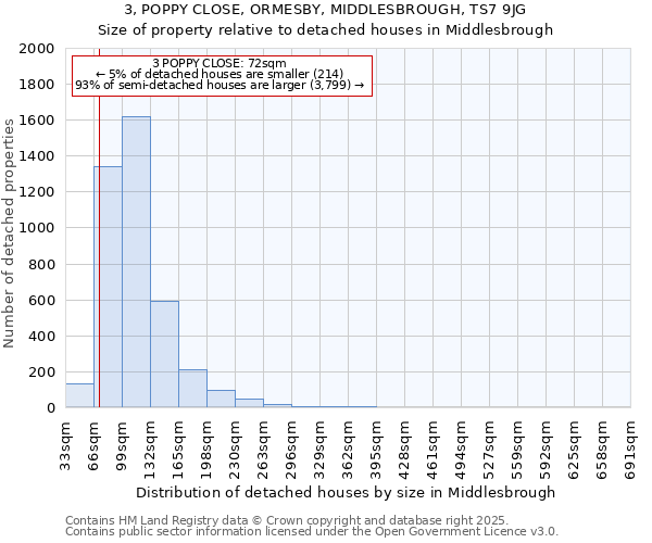 3, POPPY CLOSE, ORMESBY, MIDDLESBROUGH, TS7 9JG: Size of property relative to detached houses houses in Middlesbrough