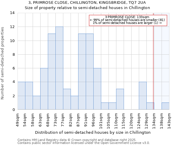 3, PRIMROSE CLOSE, CHILLINGTON, KINGSBRIDGE, TQ7 2UA: Size of property relative to semi-detached houses houses in Chillington