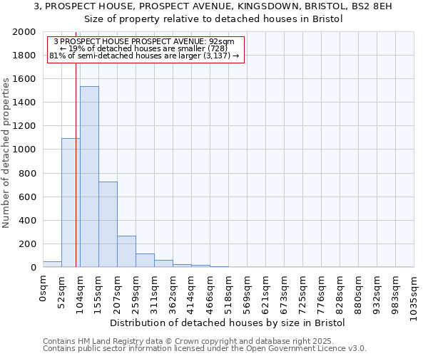 3, PROSPECT HOUSE, PROSPECT AVENUE, KINGSDOWN, BRISTOL, BS2 8EH: Size of property relative to detached houses houses in Bristol
